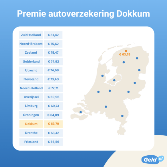 Autoverzekering Dokkum stijgt 30 procent